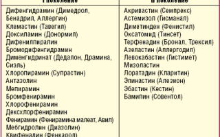 Антигистаминные препараты 2 поколения для детей — полный список