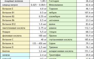 Состав витаминов и микроэлементов в пивных дрожжах — таблица