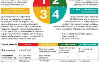 Диета Дюкана — Правила Чередования Этапов