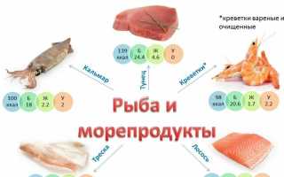 Рыба с высоким содержанием белка — таблица