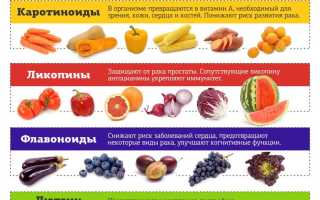 Антиоксиданты в питании: — 5 главных +15 продуктов с ними