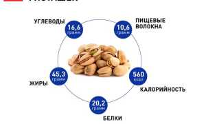 Фисташка — секреты здоровья для мужчин