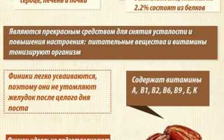 Финики при гастрите — можно ли есть?