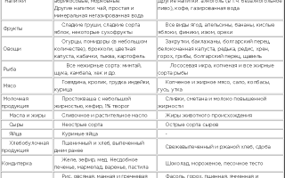 Стол номер 5 — разрешенные и запрещенные блюда