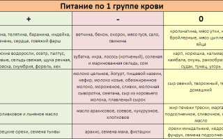 Как правильно питаться с учетом группы крови