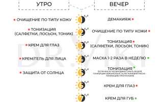 Базовый уход за кожей — Главное для каждого типа