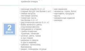 Разрешенные продукты на диете Дюкана