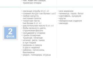 Разрешенные продукты на диете Дюкана