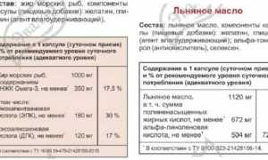 Состав льняного масла — таблица витаминов