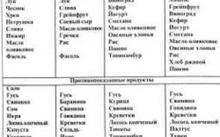 Диета по группе крови — таблица рекомендаций