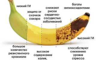 Йод в бананах — польза и содержание