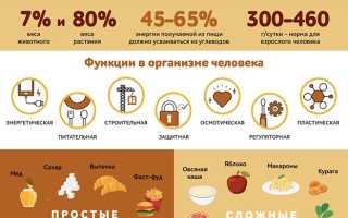 Легкоусвояемые углеводы — топ-продуктов для здорового питания