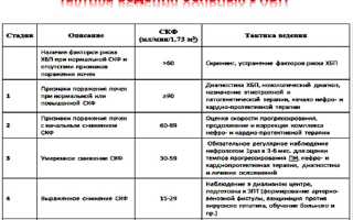 Показания для гемодиализа уровень креатинина