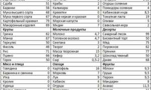 Таблица Кремлевской диеты — продукты и баллы