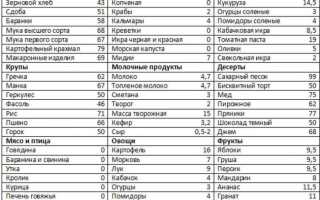 Таблица Кремлевской диеты — продукты и баллы