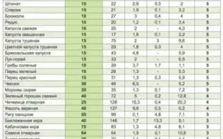 Безуглеводная диета — список разрешенных продуктов для женщин
