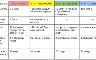 Диета Дюкана — принципы и результаты