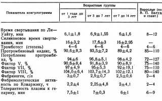 Коагулограмма — Нормы для Детей