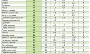 Безуглеводная диета — меню на каждый день для женщин после 40