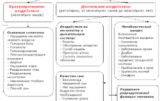Как повышение уровня углекислого газа в крови влияет на организм