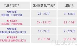 Содержание белка в овсе — сколько нужно знать