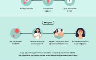 Мирена — Плюсы, Минусы и Отзывы Пользователей