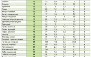 Таблица продуктов для успешной безуглеводной диеты