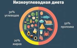 Снижение потребления углеводов для эффективного похудения