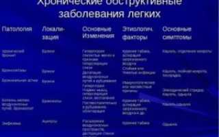Заболевания лёгких перечень
