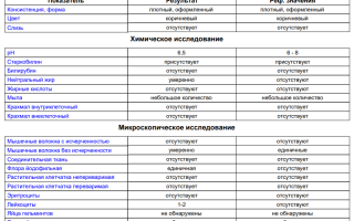 Анализ кала на копрограмму — расшифровка нормы у взрослых