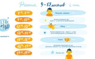 Режим дня для ребенка в 1 год и 1 месяц