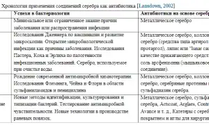 Серебро как средство от простуды — миф или реальность?