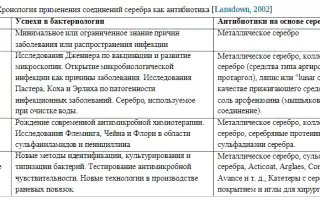Серебро как средство от простуды — миф или реальность?