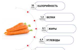 Морковь — Витамины и Микроэлементы для Здоровья