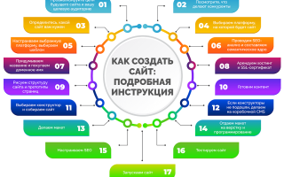 Здоровый сайт — как создать и поддерживать