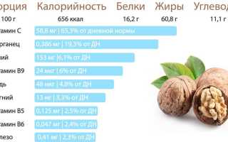 Химический состав и полезные свойства грецкого ореха