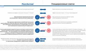 Альтернативы глицериновым свечам — что выбрать?