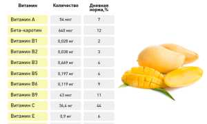Польза желтого манго для здоровья