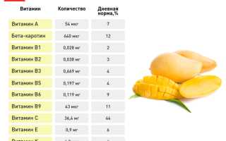 Польза желтого манго для здоровья