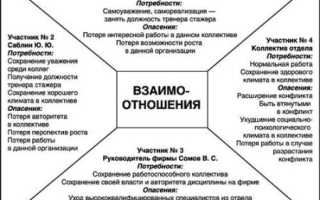 Управление конфликтами — 10 техник для сохранения гармонии