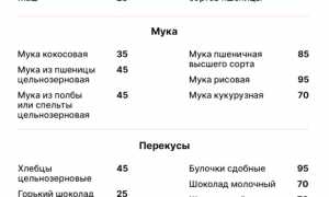 Список легкоусвояемых углеводов для диеты
