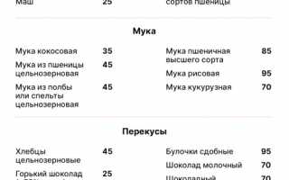 Список легкоусвояемых углеводов для диеты