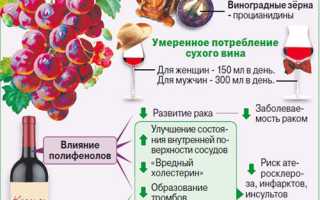 Красное сухое вино и его влияние на уровень гемоглобина