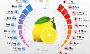 Лимон в диете 5 — полезен или вреден?