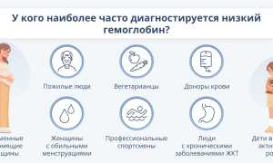 Снижение гемоглобина у женщин после 50 — эффективные методы