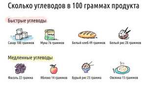 Легкие углеводы — в каких продуктах их искать