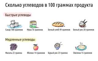 Легкие углеводы — в каких продуктах их искать
