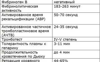 Нормы коагулограммы у взрослых — расшифровка и таблица