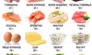 Лучшие белковые продукты для похудения живота