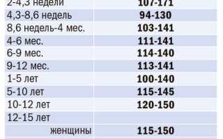 Норма гемоглобина у ребенка в 7 месяцев